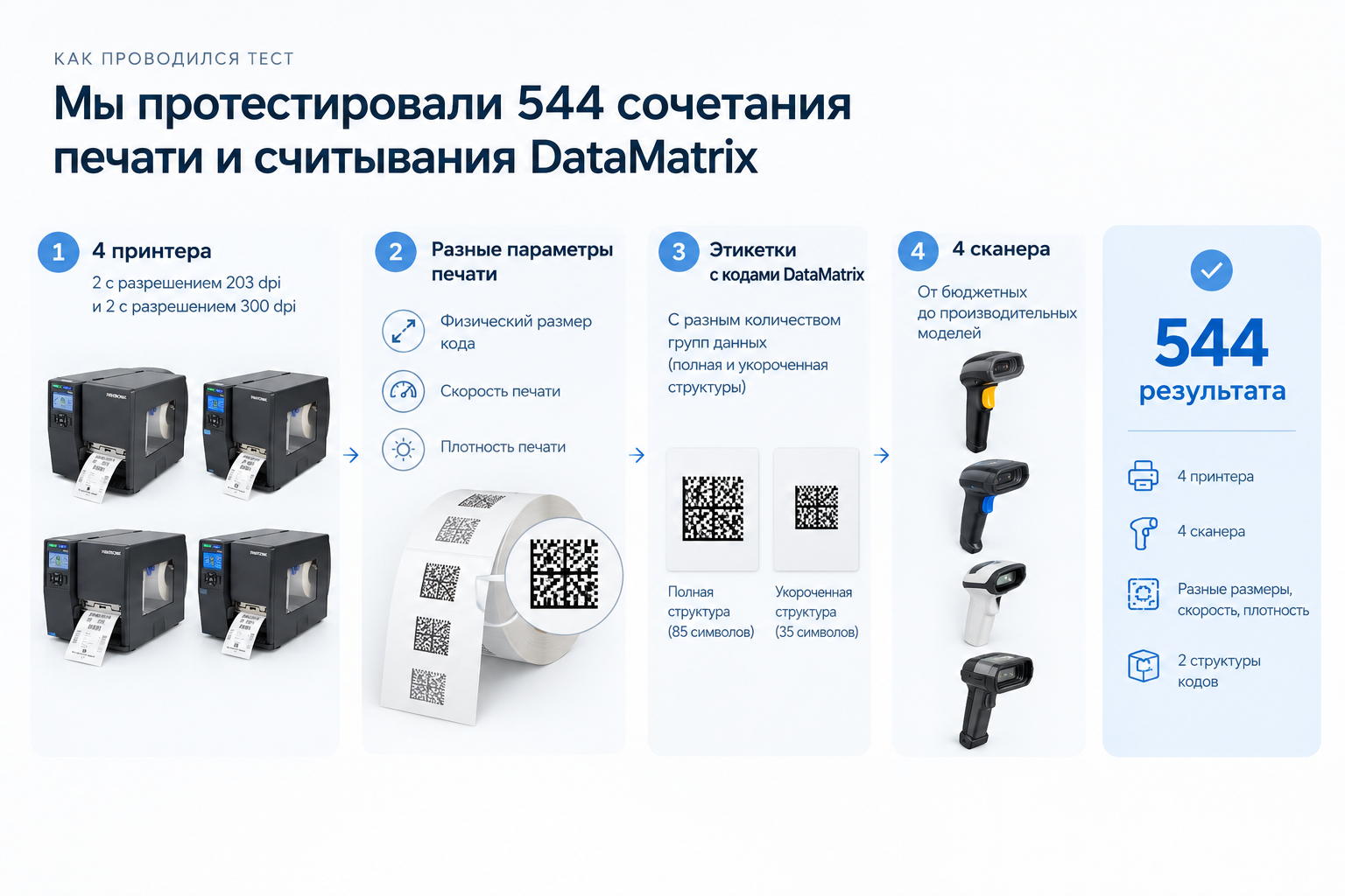 Мы протестировали 544 сочетания печати и считывания Datamatrix