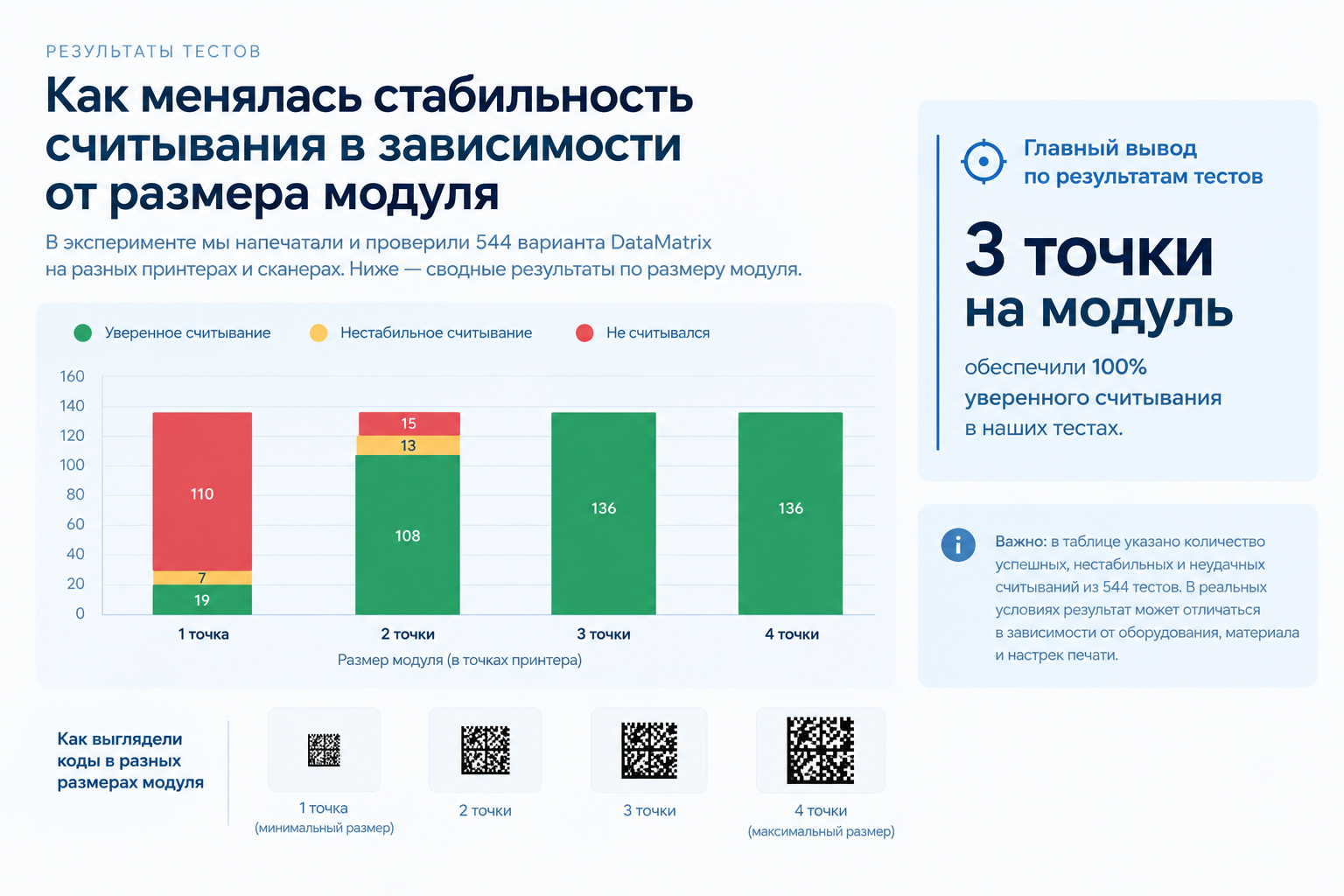Как менялась стабильность считывания в зависимости от размера модуля